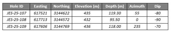 Table 2. Summary of drill collar locations and orientations. Coordinates are in UTM NAD 27, Zone 12N
