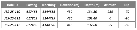 Table 2. Summary of drill collar locations and orientations. Coordinates are in UTM NAD 27, Zone 12N