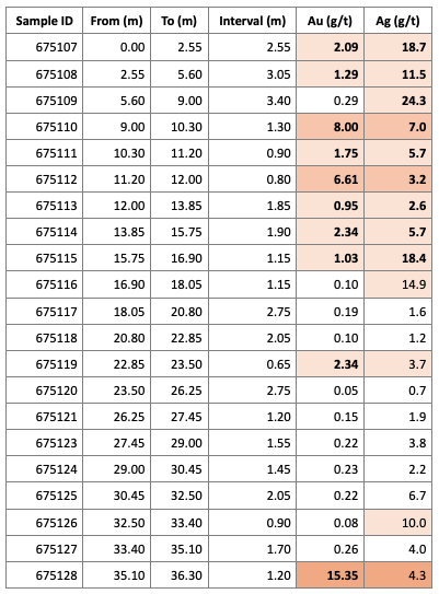 Table 2. Summary of Results from JES-25-105 from surface to 36.3m downhole.