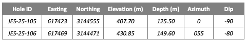 Table 3. Summary of drill collar locations and orientations. Coordinates are in UTM NAD 27, Zone 12N
