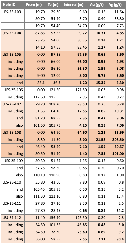 Table 3. Summary of Drill Results from 2025 Core Program. All intervals reported are drilled widths.