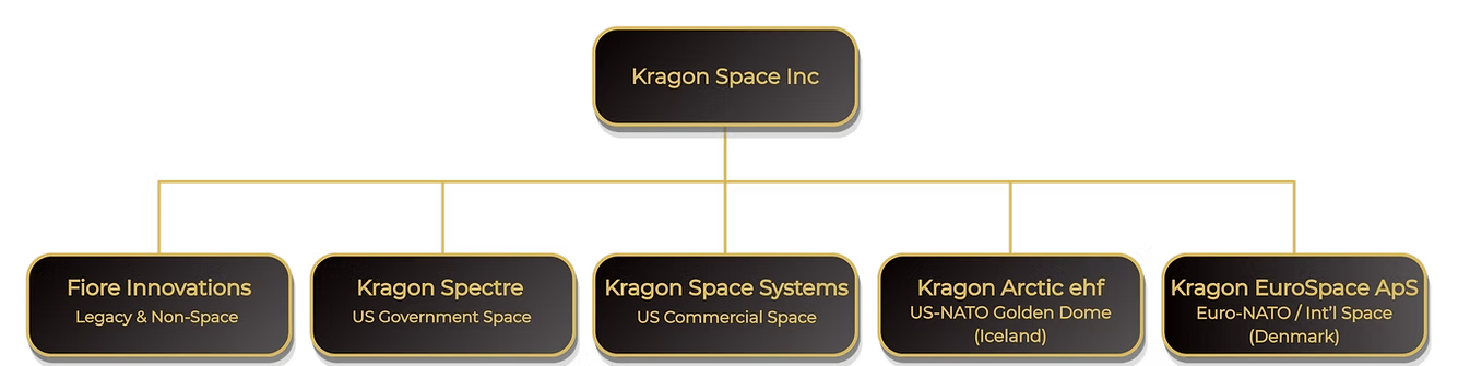 Kragon Structure