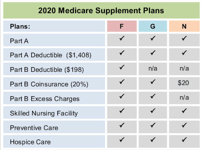 Medicare supplement plans