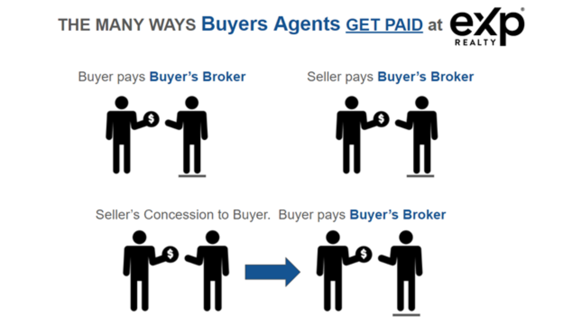 The many ways buyers agents get paid at exp realty