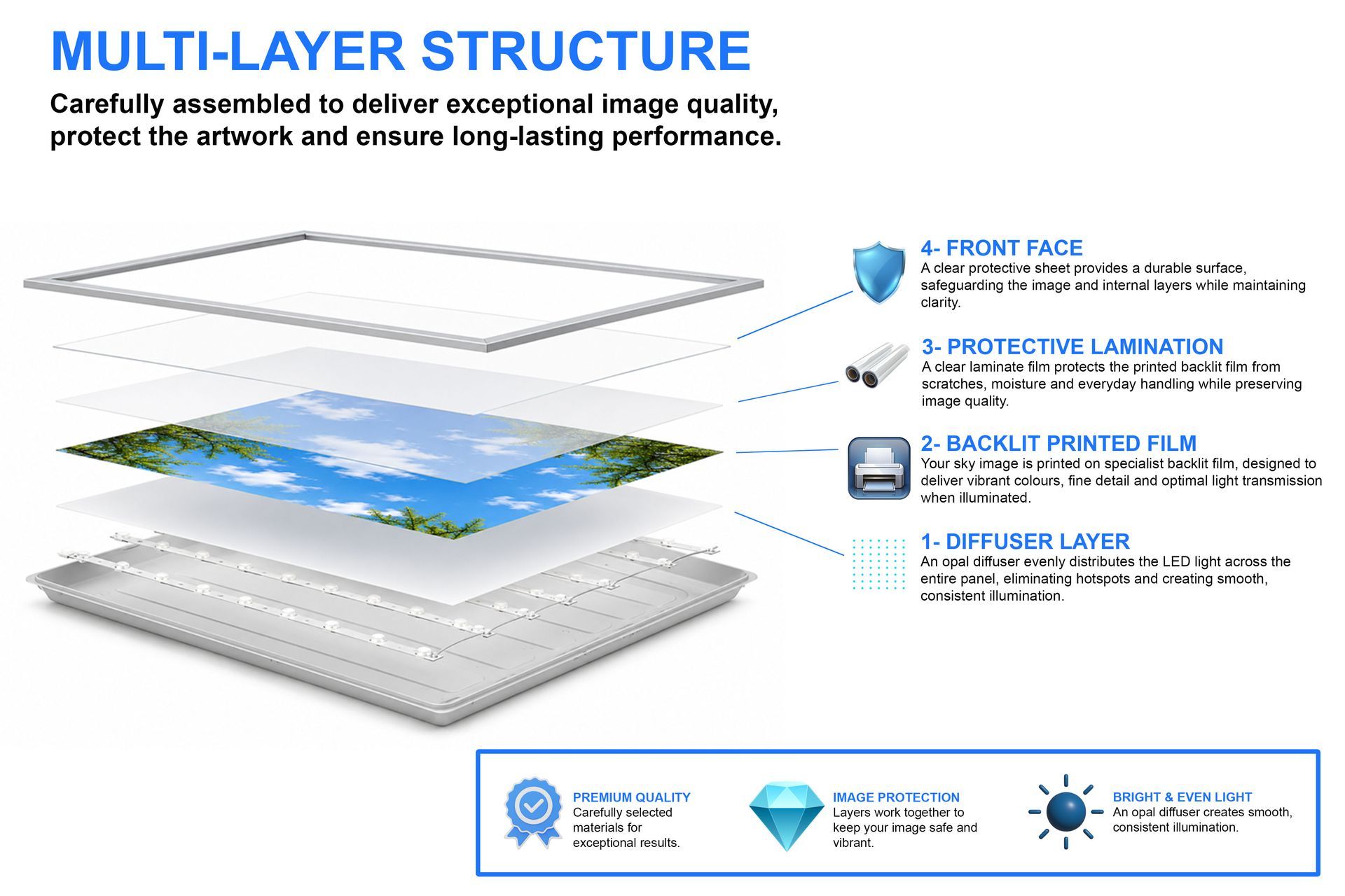 LED sky panel multi-layer structure showing diffuser, backlit printed film, protective lamination and clear front face