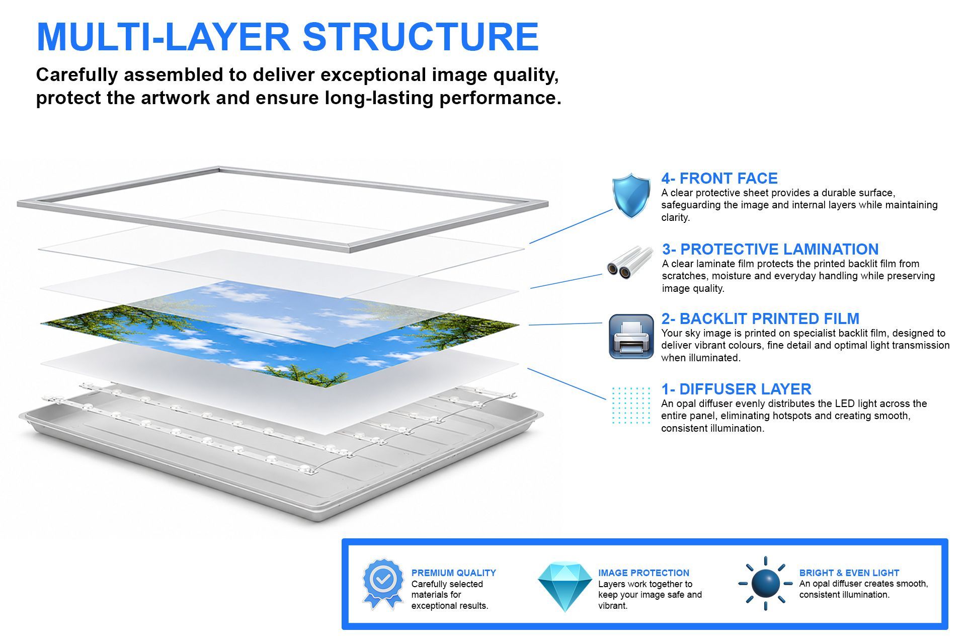 LED sky panel multi-layer structure showing diffuser, backlit printed film, protective lamination and clear front face