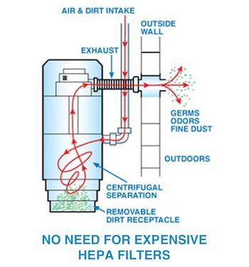 Diagram of a ducted air filter with centrifugal separation, expelling germs and dirt outdoors