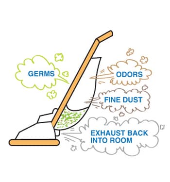 Vacuum cleaner with dust and germs being blown back into room, labeled odors, fine dust, and exhaust back into room