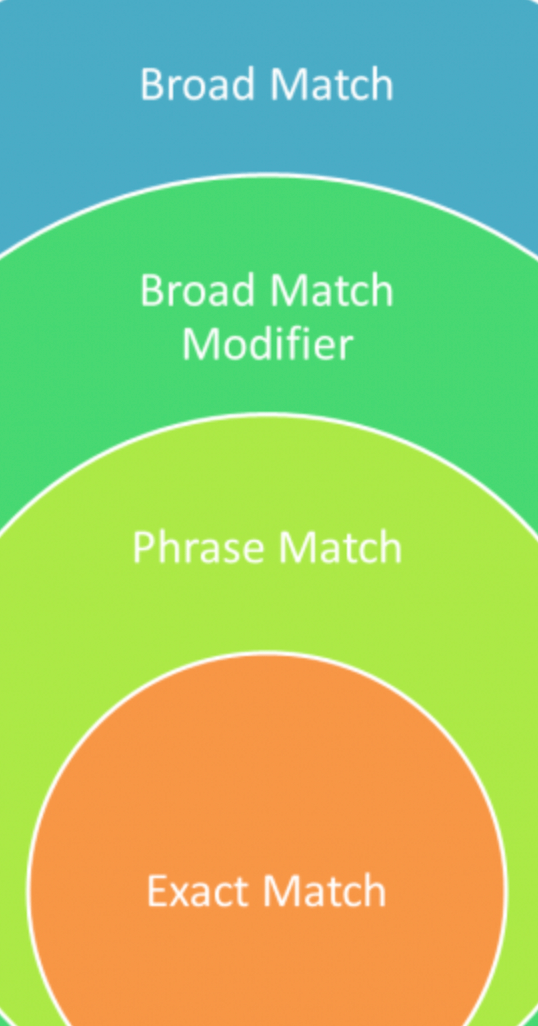 Keyword Match Types - Path Hackers