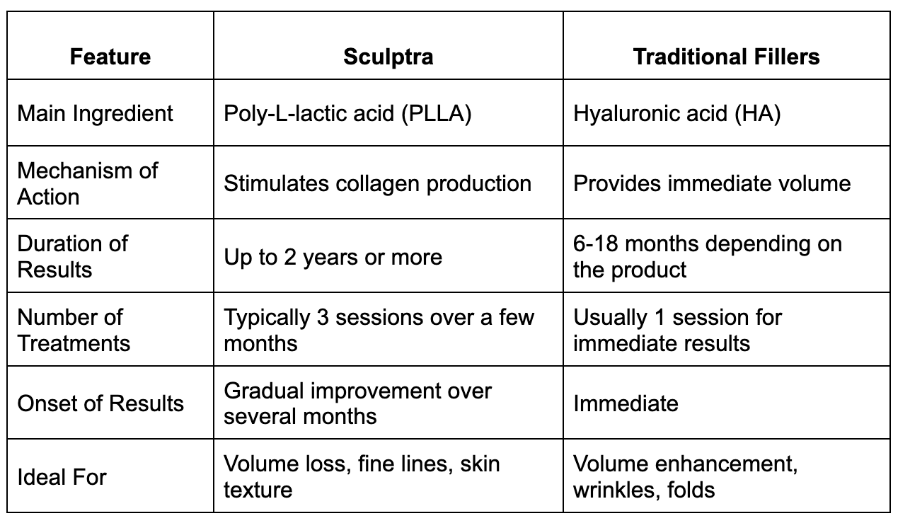 Comparison table of Sculptra and traditional fillers, detailing ingredients, action, duration, treatments, onset, and ideal use.
