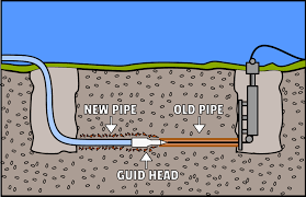 Diagram of pipe replacement: a new pipe is pulled through underground, replacing the old pipe.