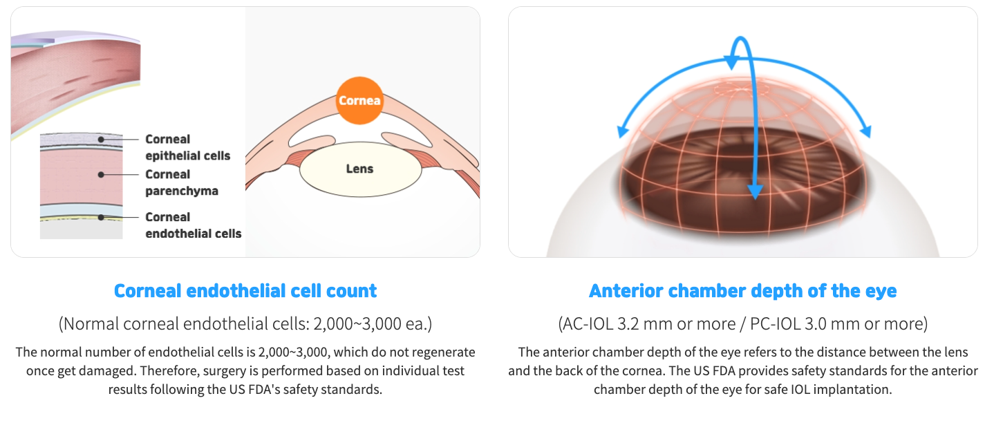 Adherence to FDA guidelines; Safe surgery is possible without damaging structures in the eye.