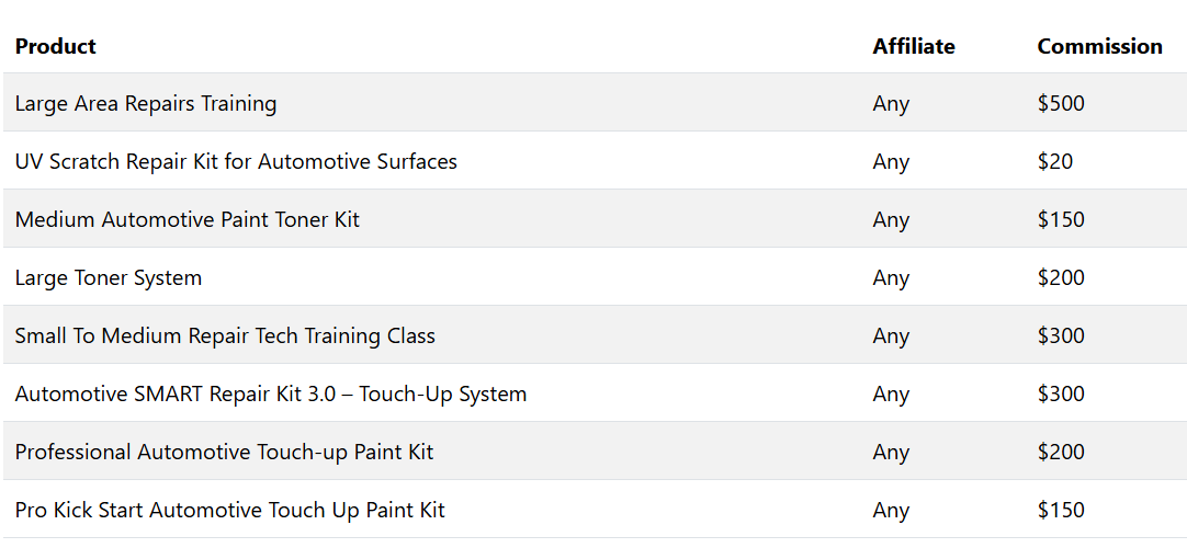 Blurred table of products with affiliate and commission columns.