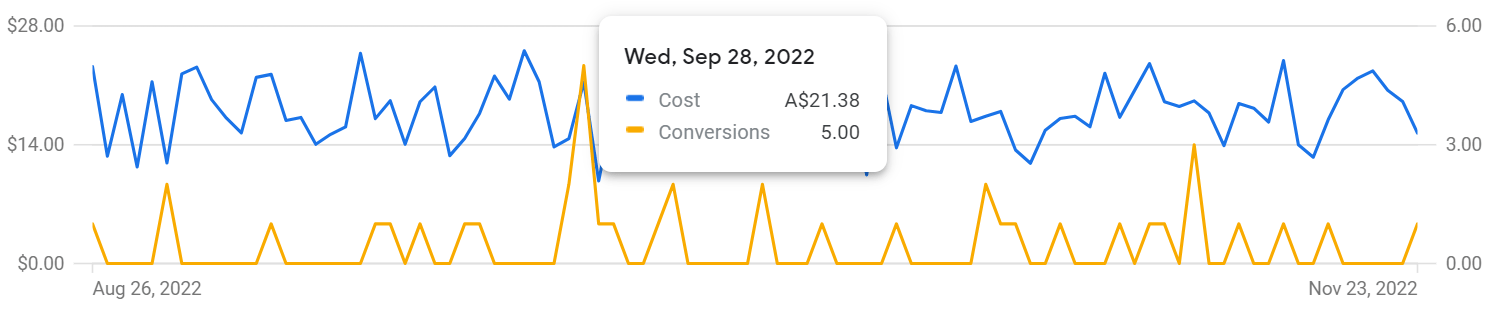 Allure Mulching Google Ad Data Graph