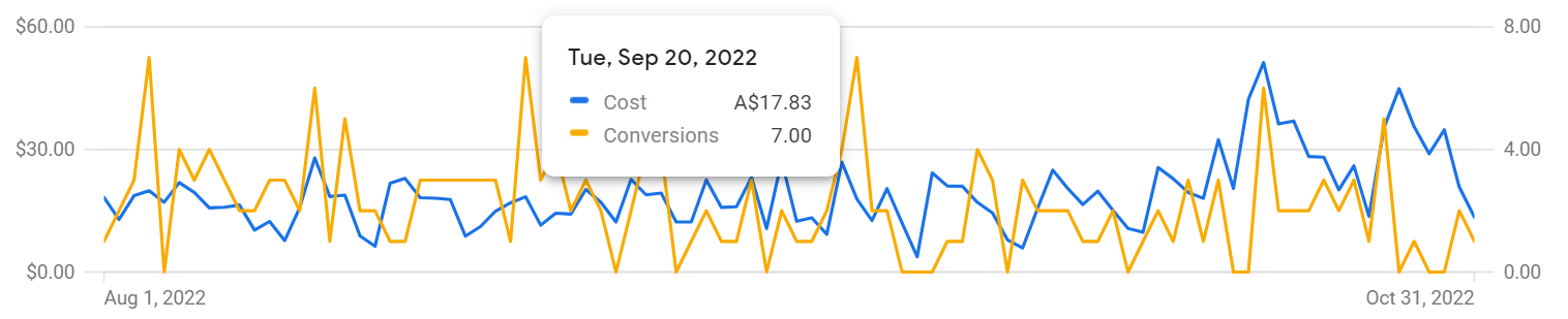 Gutter Cleaning Guys Google Ads Data Graph