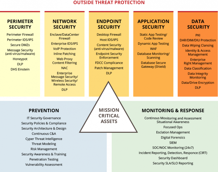 A diagram showing the different types of security