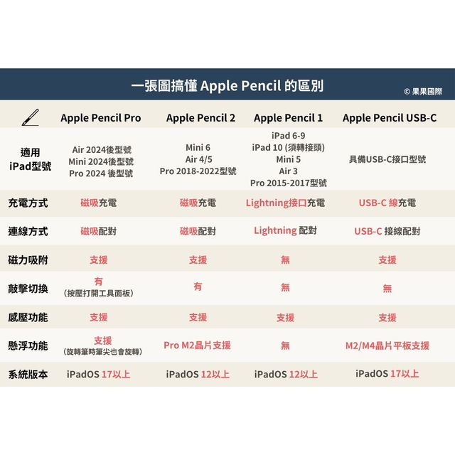 Apple Pencil Pro Series / 2nd Generation / 1st Generation New