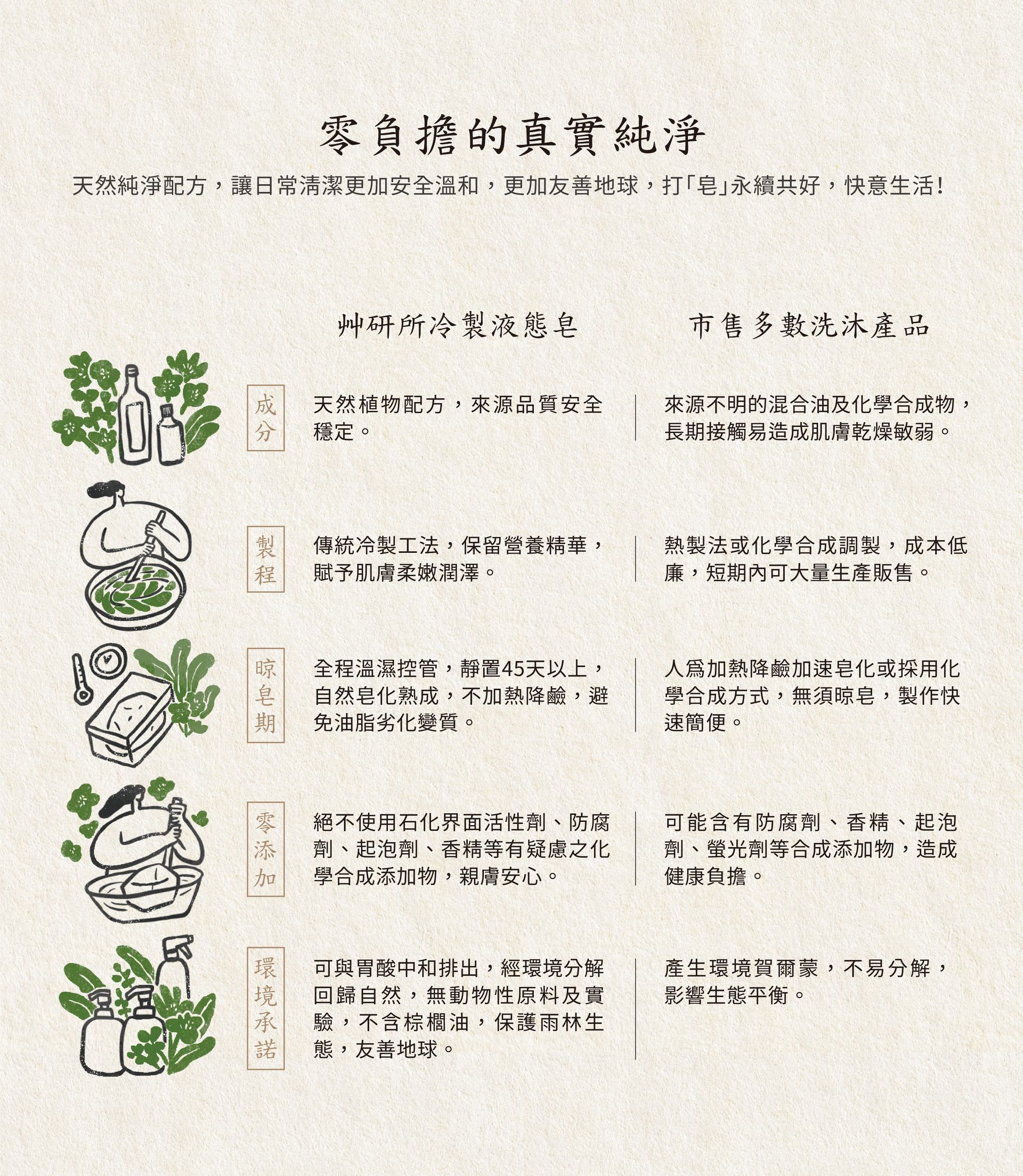 【艸研所】居家萬用冷製液態皂 (嚴選有機檸檬精油) - 500ml