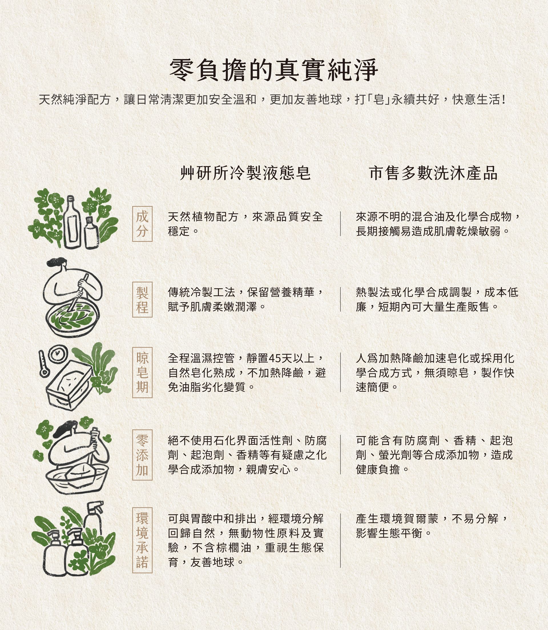 [Cao Yan Su] Jabón líquido hidratante de proceso en frío Tremella (champú, limpiador facial y gel de ducha) - 500 ml