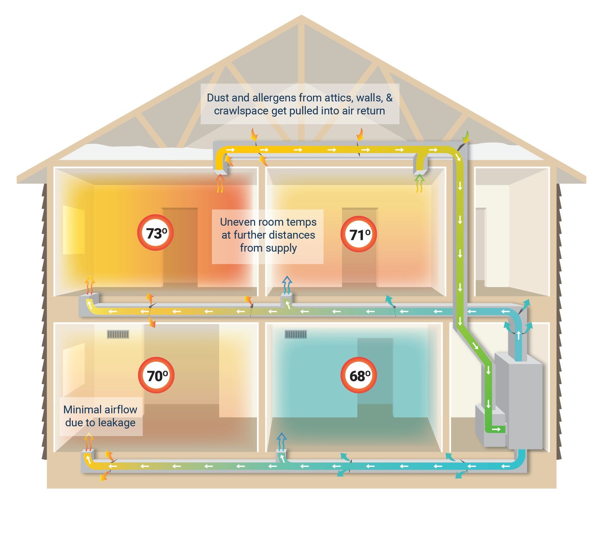 Cross-section of a house showing airflow and temperature, illustrating how duct leaks and distance affect heating.
