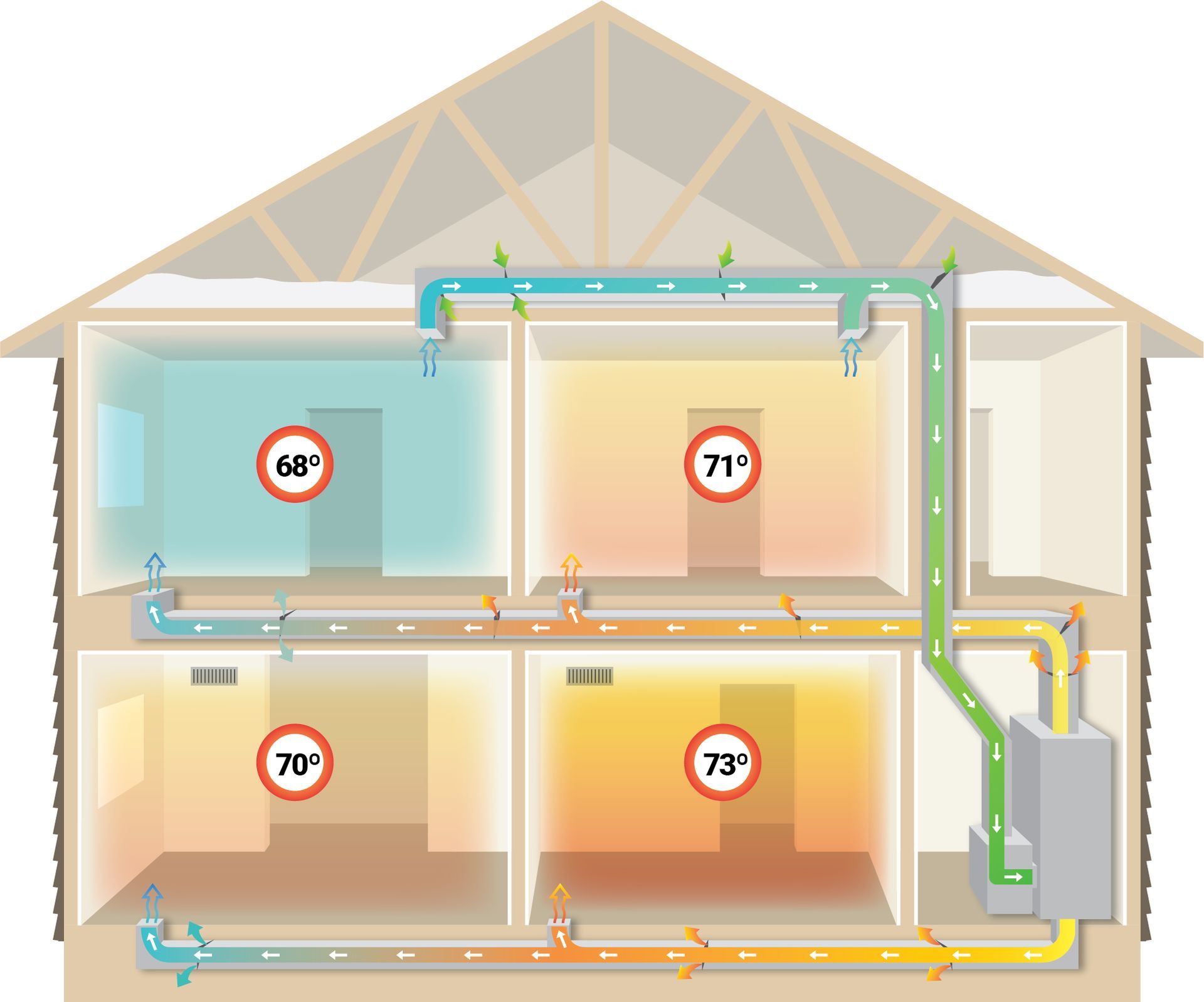 Cutaway view of a house showing HVAC system. Air flows through ducts, heating rooms to various temperatures.