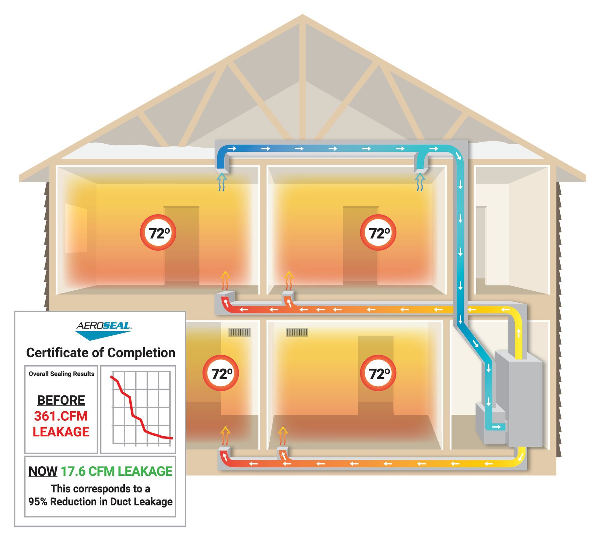 Cutaway of a house showing HVAC ductwork before and after sealing, with room temperatures at 72 degrees.
