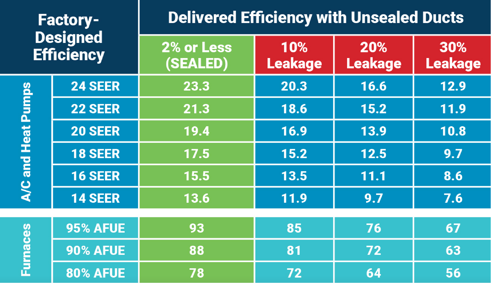 Chart comparing factory-designed efficiency of HVAC systems to delivered efficiency with duct leakage, highlighting energy loss.