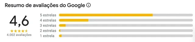 Um gráfico mostrando o número de avaliações no Google