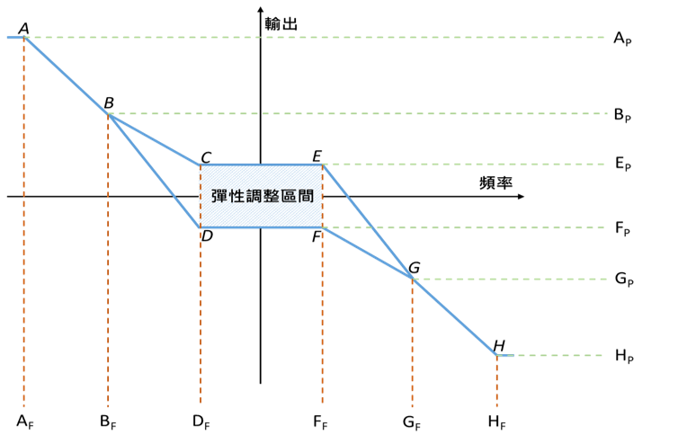 調頻備轉容量說明圖
