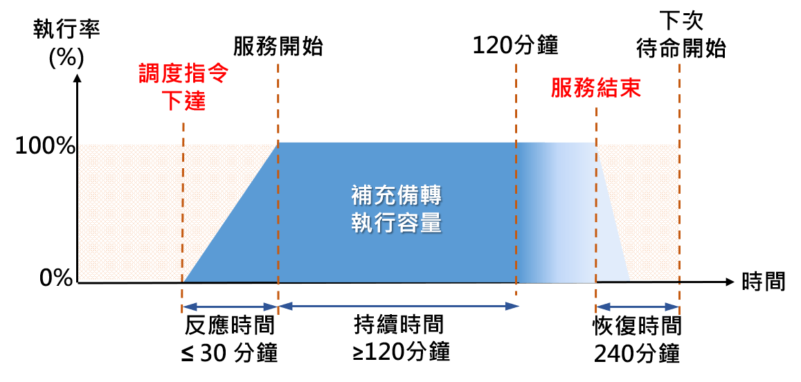 補充備轉說明圖
