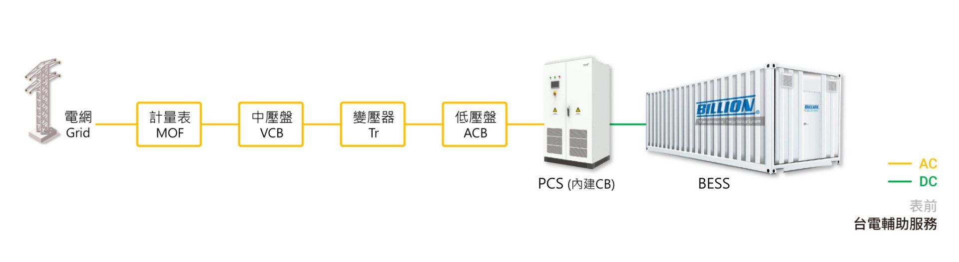 儲能系統架構圖