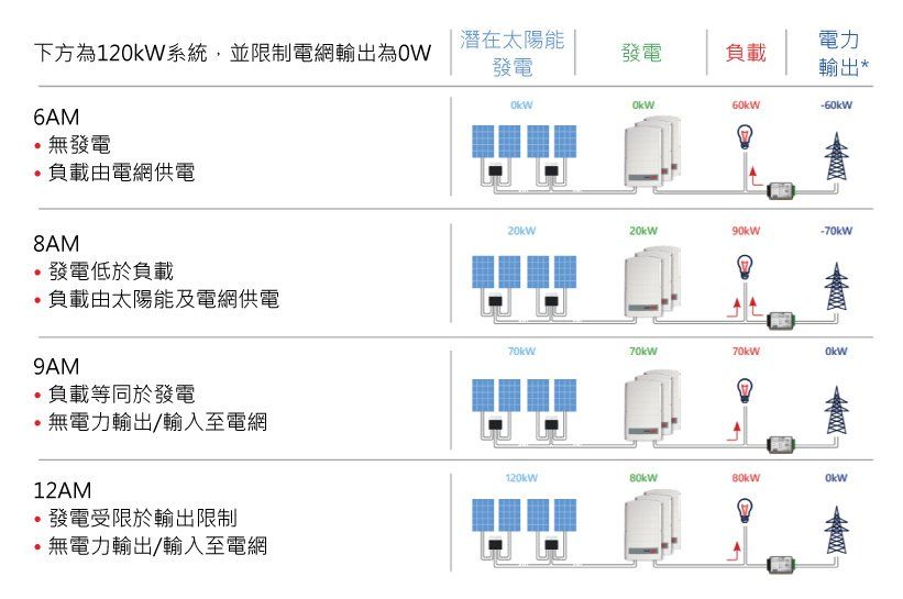 圖示太陽能發電系統在不同時間的能量流動情況，並附有中文標籤。