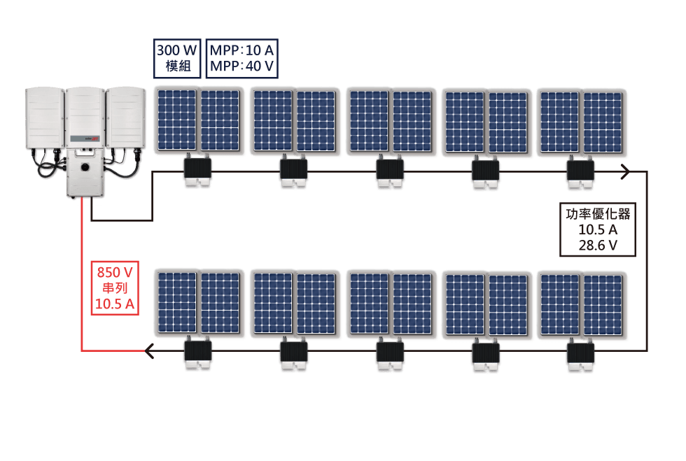 太陽能板系統示用電大戶方案意圖：電池板成行排列，連接逆變器和電網。圖中顯示了電氣數據。