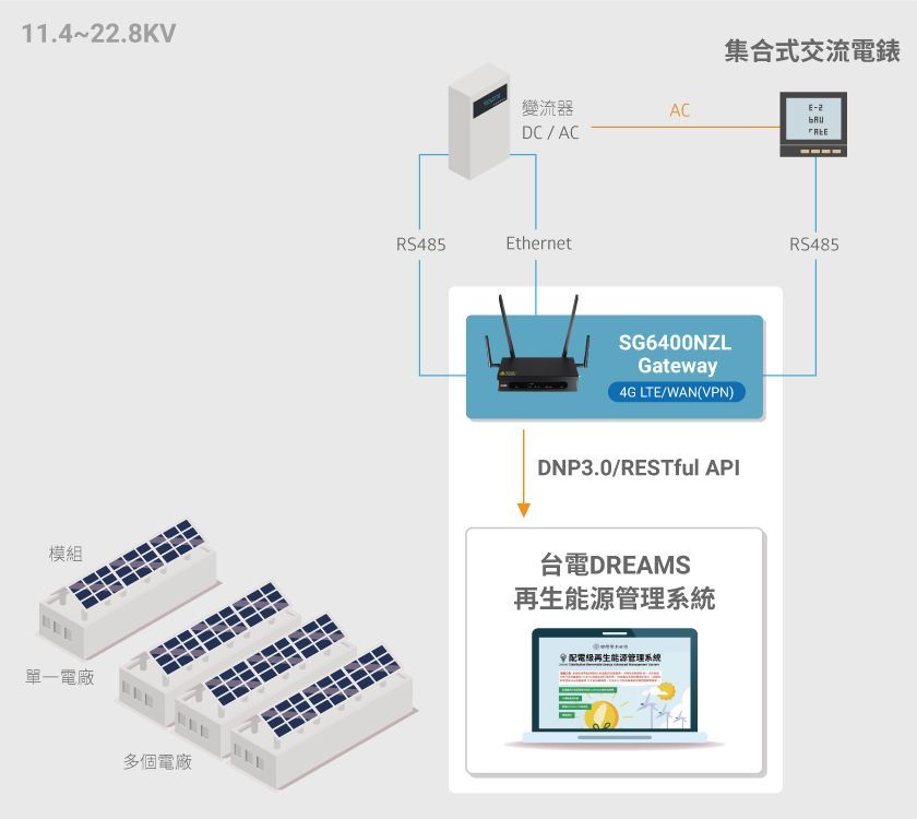 台電DREAMS解決方案
