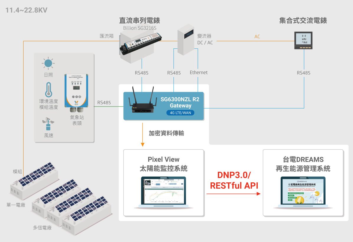 太陽能監控及台電DREAMS回傳架構圖