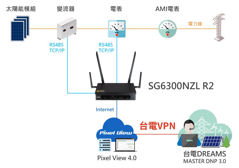 SG6300NZL R2 智慧監控太陽能閘道器
