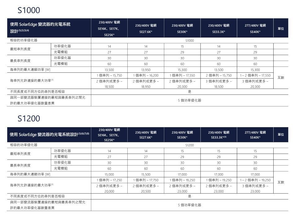 兩張表格，比較了產品的技術規格，產品可能為電子產品或工業設備。