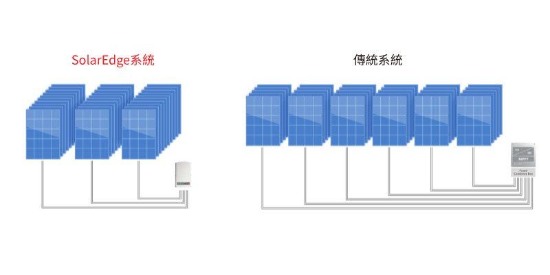 太陽能板系統比較圖：SolarEdge 3塊電池板系統與6塊電池板系統。電線將電池板連接到逆變器。