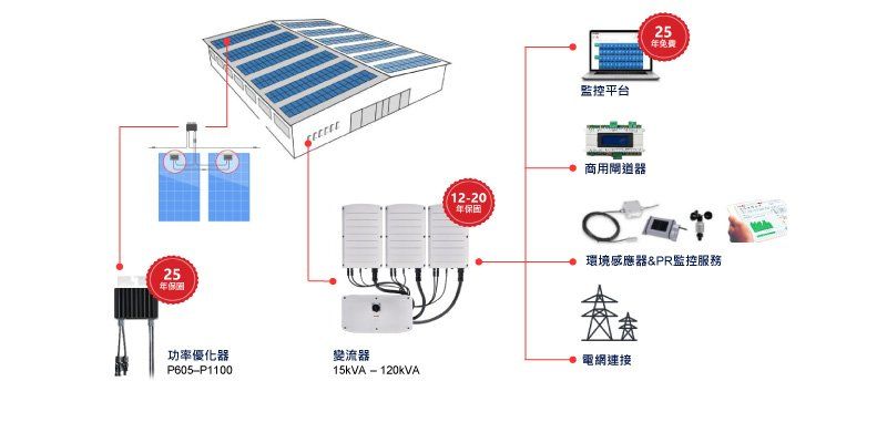 太陽能板系統示意圖，包括屋頂太陽能板、逆變器和監控設備。
