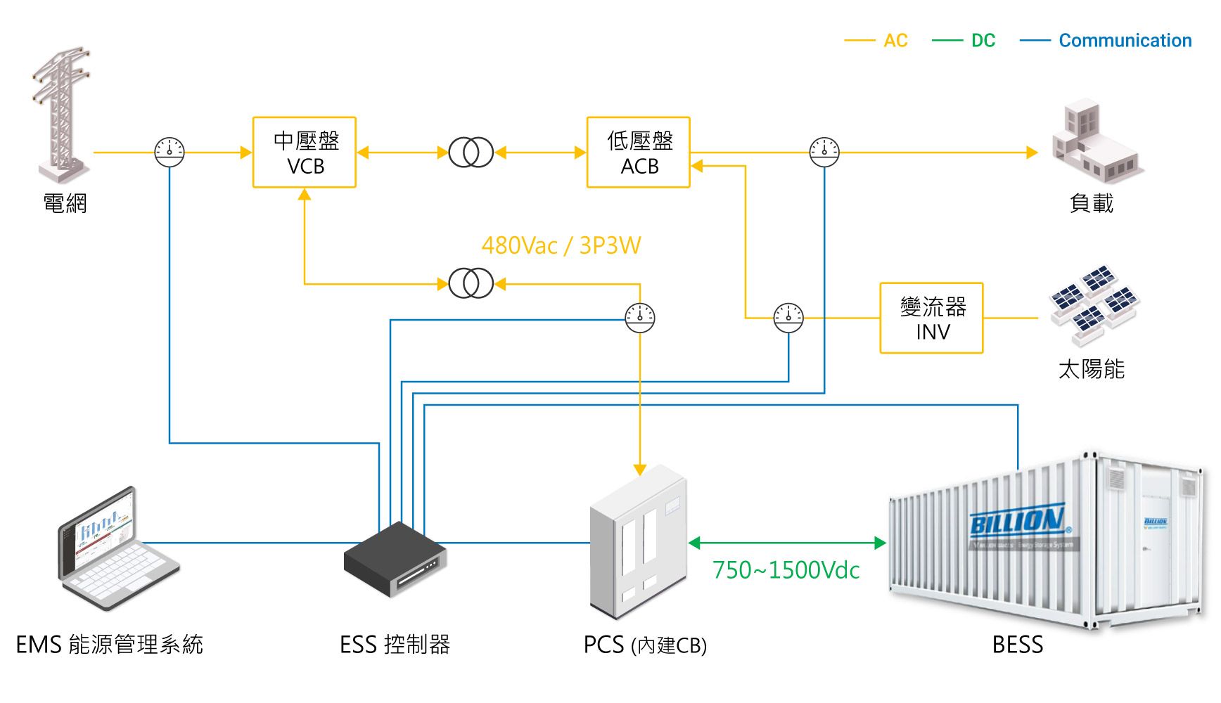 儲能系統應用架構圖(工業型)
