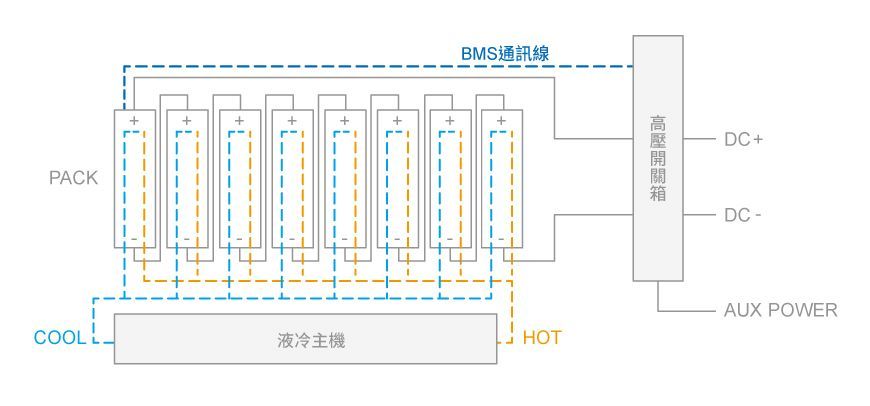 電池組電芯與電池管理系統（BMS）和冷卻系統串聯的示意圖。