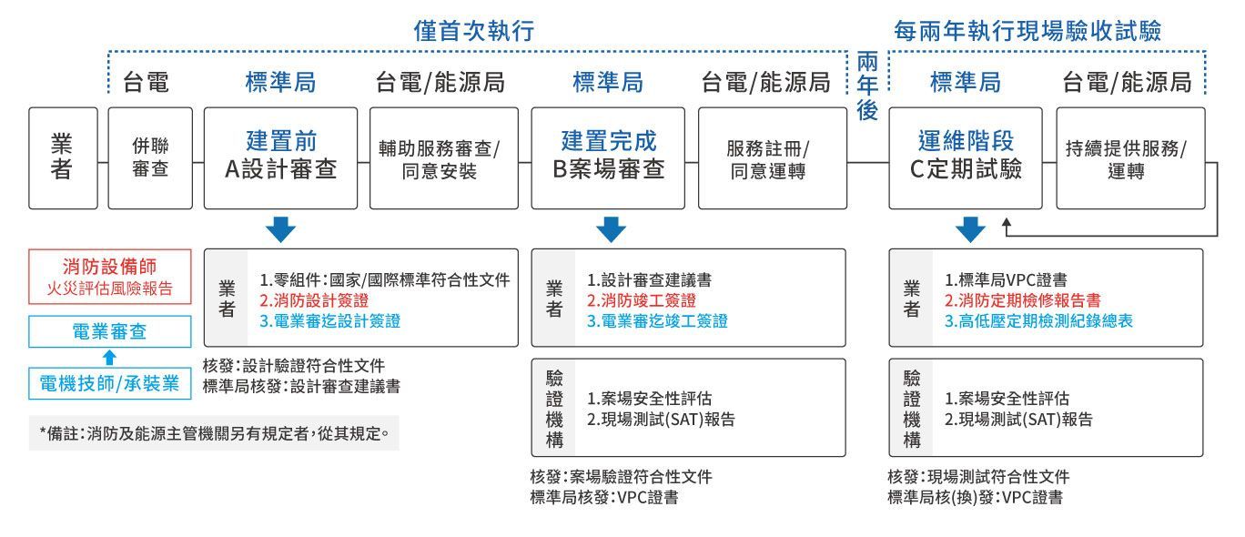儲能系統設置規範
