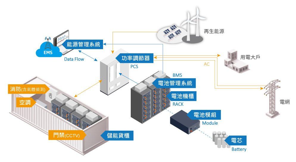儲能電池貨櫃系統圖