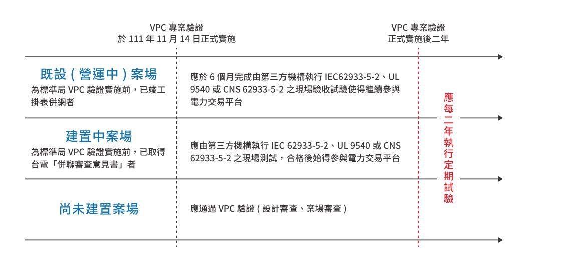 儲能系統設置規範