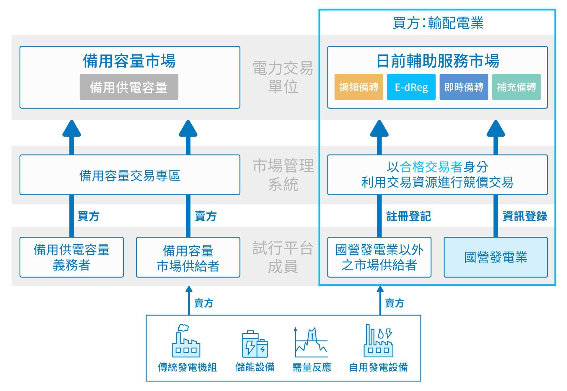電力市場組成部分示意圖,包括容量、交易和輔助服務,以及買方/賣方角色。