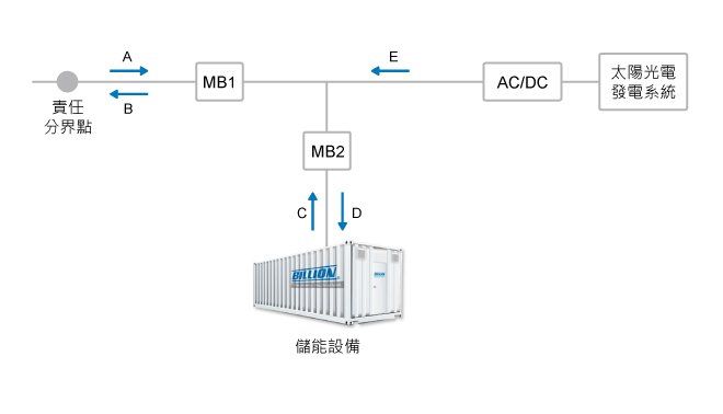 新設系統電表裝置位置圖