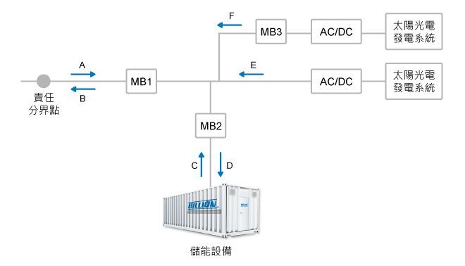 既設系統電表裝置位置圖