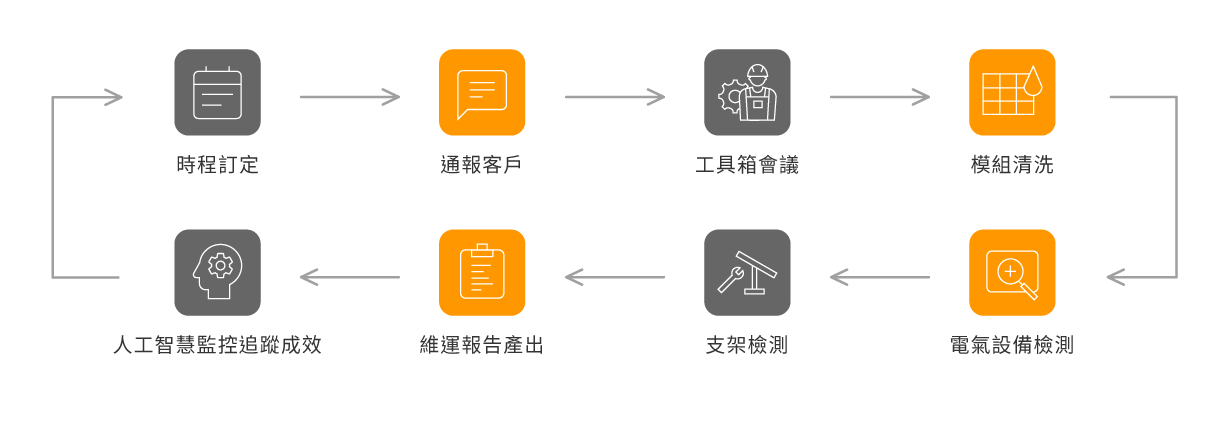 服務流程﻿圖