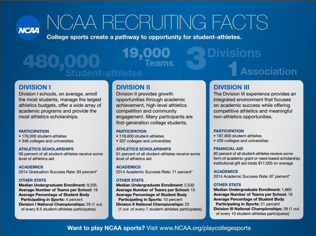 NCAA recruiting facts infographic with blue background, showing student-athletes, teams, and divisions I, II, III details
