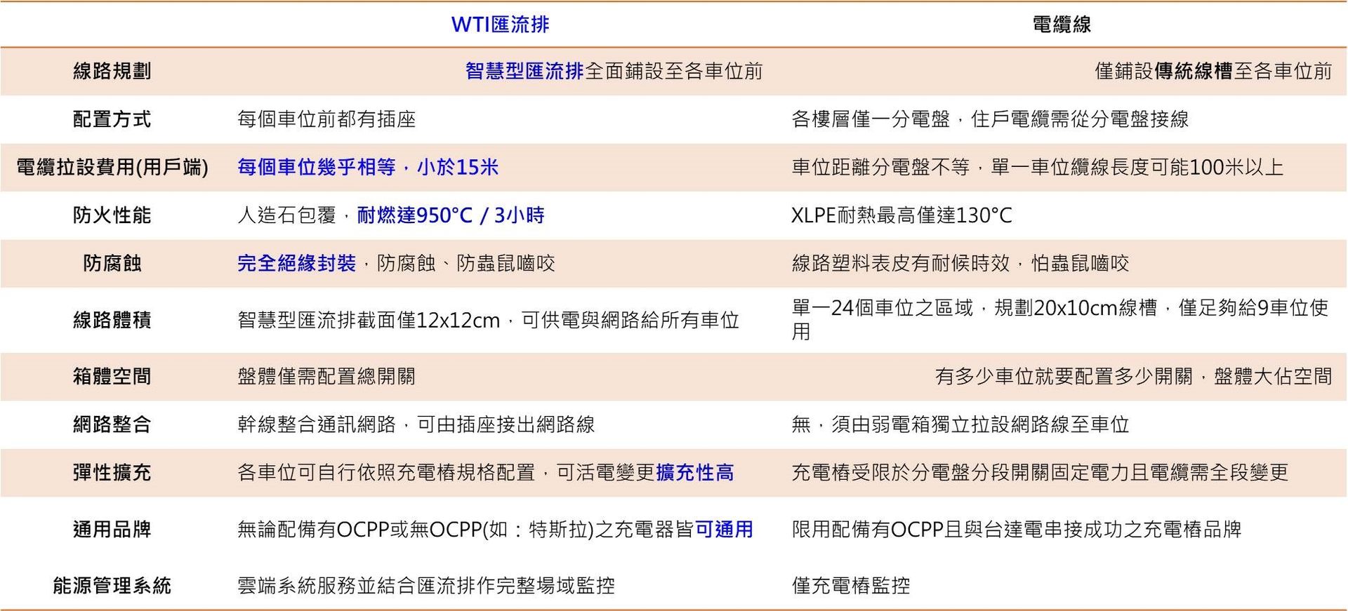 系統整合個案分享-WTI電力匯流排整合與應用